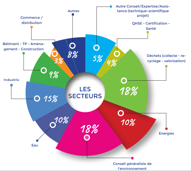 Ingénieur en génie de l'environnement par apprentissage - secteurs d'activité