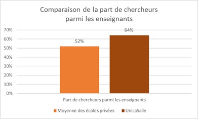 Graphique "Comparaison de la part des chercheurs parmi les enseignants" : Moyenne des écoles privées à 52% contre 64% pour UniLaSalle