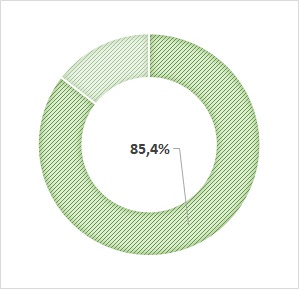 taux de CDI : 85,4%