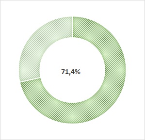 taux de CDI : 71,4%