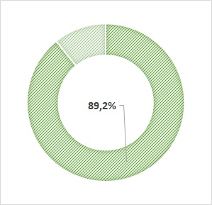taux de CDI : 89,2%