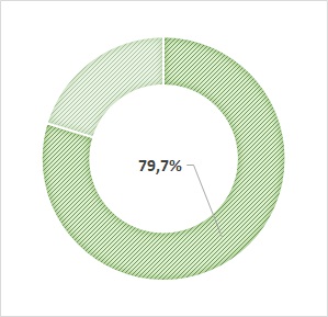 taux de CDI : 79,7%