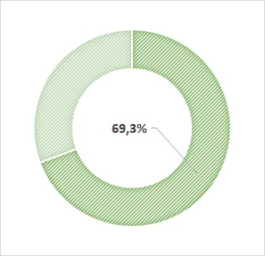 taux de CDI : 69,3%