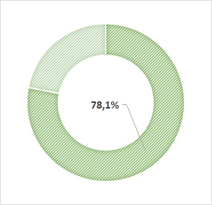 taux de CDI : 78,1%