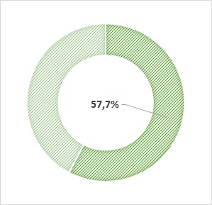 taux de CDI : 57,7%