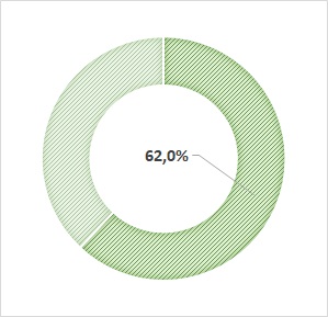 taux de CDI : 62%