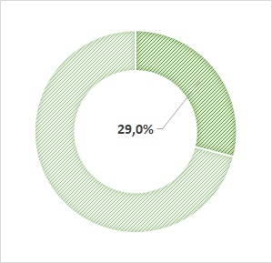 taux de CDI : 29%
