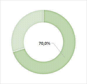 taux de CDI : 70%