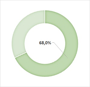 taux de CDI : 68%