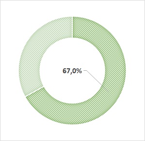 Taux de cadres : 67%