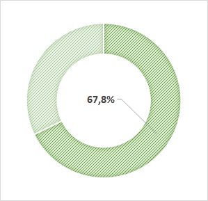 Taux de cadres : 67,8%