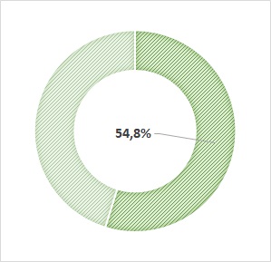 Taux de cadres : 54,8%