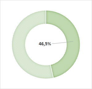 taux de cadres : 46,5%