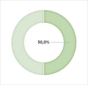 taux de cadres : 50%
