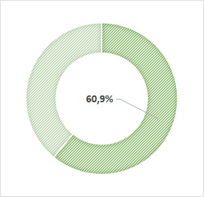 taux de cadres : 60,9%