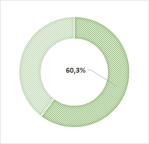 taux de cadres : 60,3%