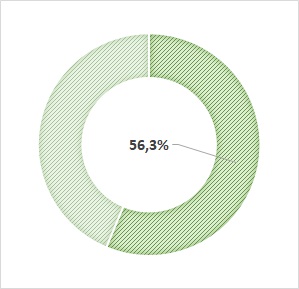 taux de cadres : 56,3%