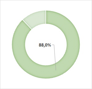 taux de cadres : 88%
