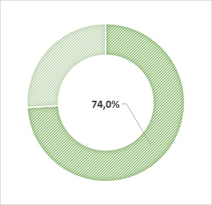 taux de cadres : 74%