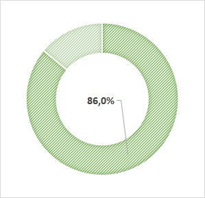 taux de cadres : 86%