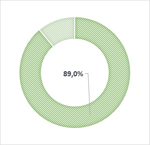 taux de cadres : 89%