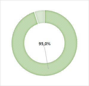 taux de cadres : 95%