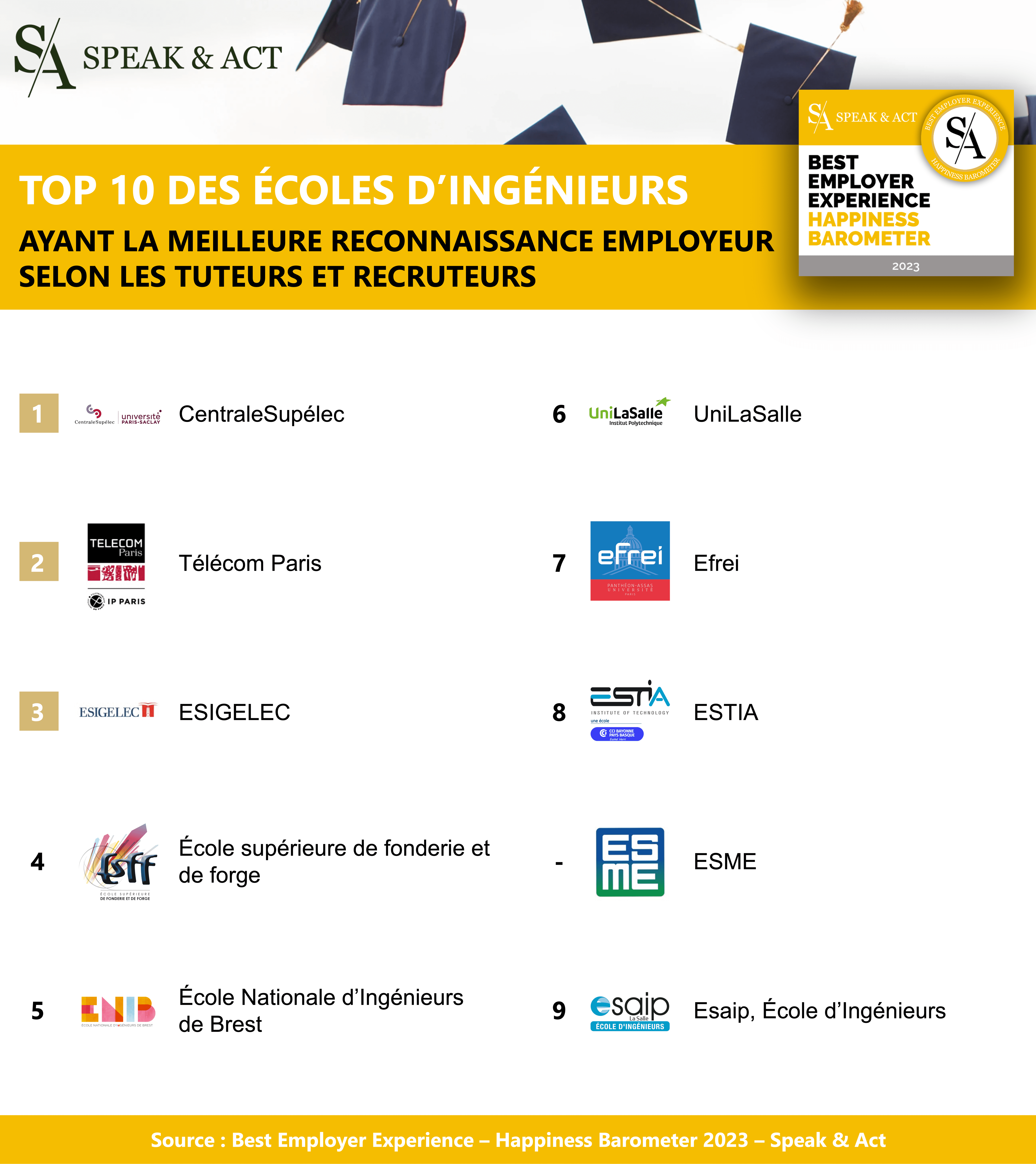 Classement Best Employer Experience 2023