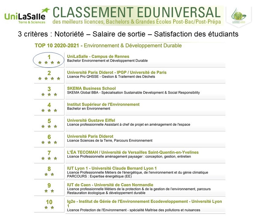 Classement Eduniversal 2021 - Meilleurs Bachelors en Environnement