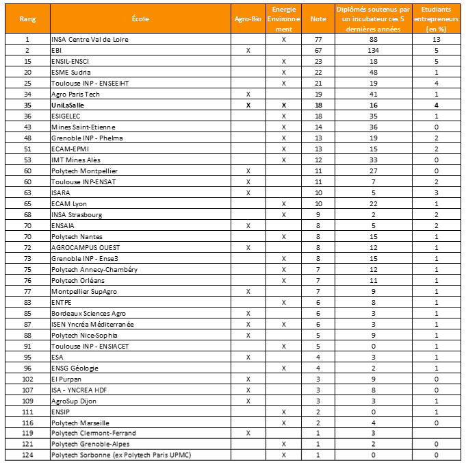 Classement "entrepreneuriat" des écoles d'ingénieurs d'Industrie et Technologies