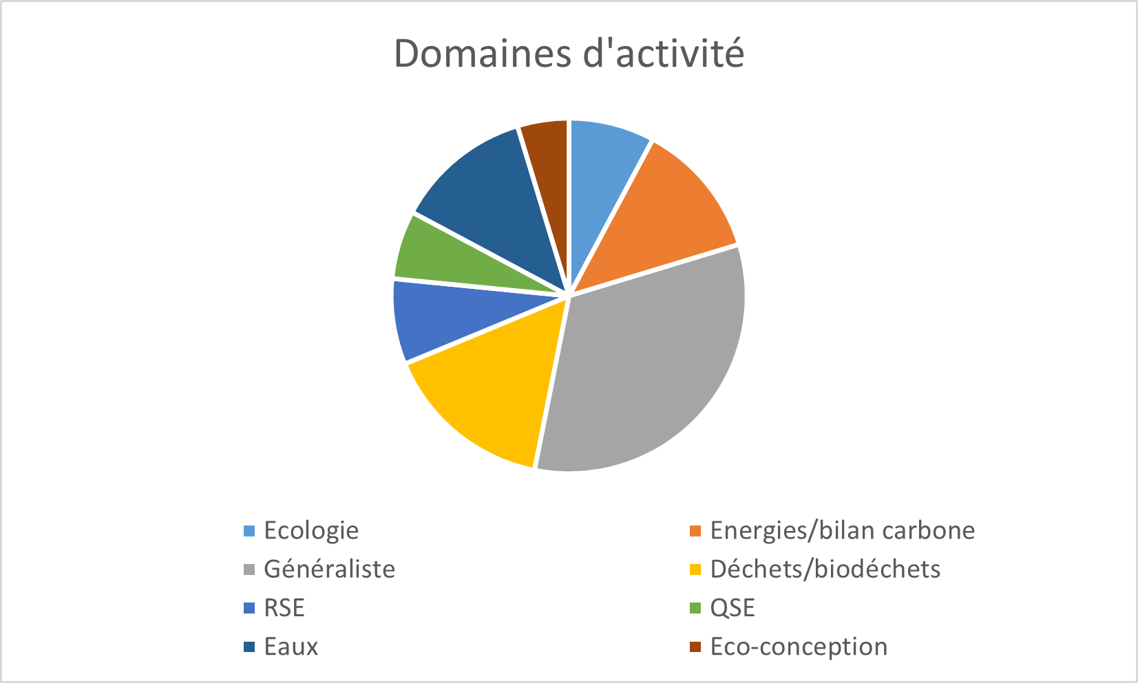 Domaines d'activité ingénieur genie de l'environnement apprentissage
