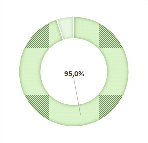 taux net d'emploi : 95%