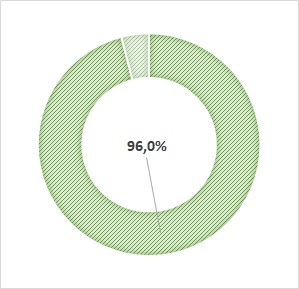 taux net d'emploi : 96%
