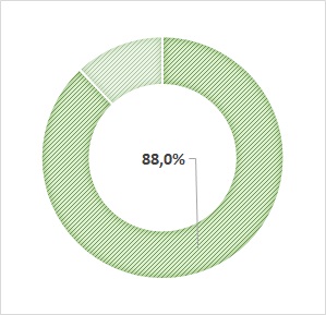 Taux net d'emploi : 88%