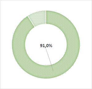 taux net d'emploi : 91%