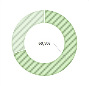 taux net d'emploi : 69,9%
