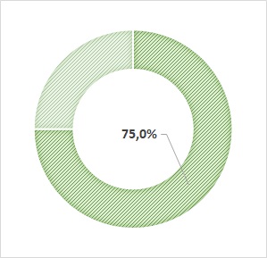 taux net d'emploi : 75%