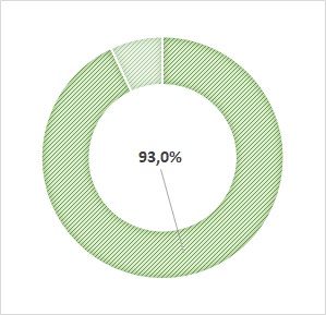 taux net d'emploi : 93%