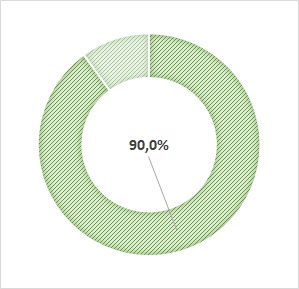 taux net d'emploi : 90%