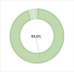 taux net d'emploi : 95%